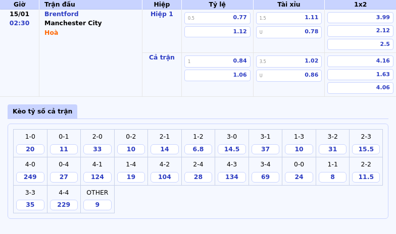 Thông Tin Bảng Tỷ Lệ Kèo Bóng Đá Brentford Vs Manchester City